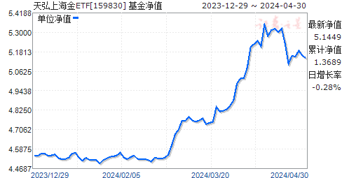 天弘上海金ETF(159830)净值走势
