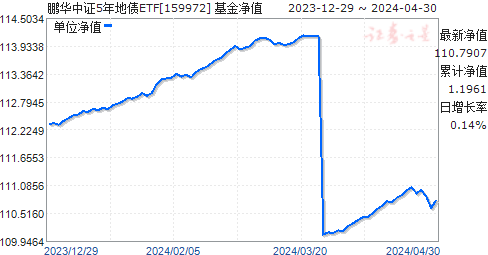 鹏华中证5年地债ETF(159972)净值走势
