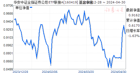 华安中证全指证券公司指数(160419)净值走势