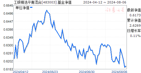 工银精选平衡混合(483003)净值走势