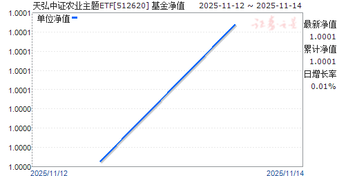 ֤ũҵETF(512620)ֵ