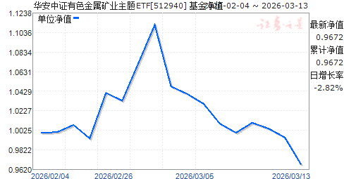 ������֤��ɫ������ҵ����ETF(512940)��ֵ����