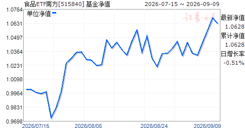 ʳƷETF�Ϸ�(515840)��ֵ����