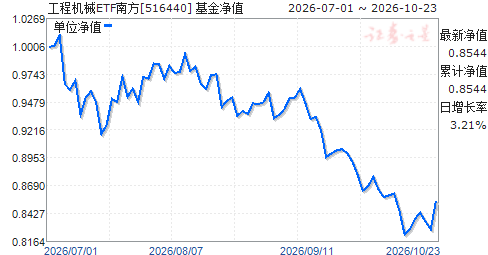 ���̻�еETF�Ϸ�(516440)��ֵ����