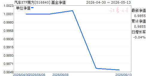 ����ETF�Ϸ�(516840)��ֵ����