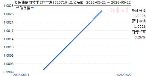 �۹�ͨ��Ϣ����ETF�㷢(520710)��ֵ����
