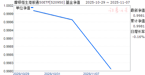 Ħ۹ͨ50ETF(520950)ֵ
