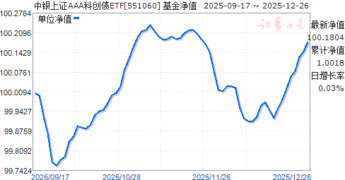 ������֤AAA�ƴ�ծETF(551060)��ֵ����