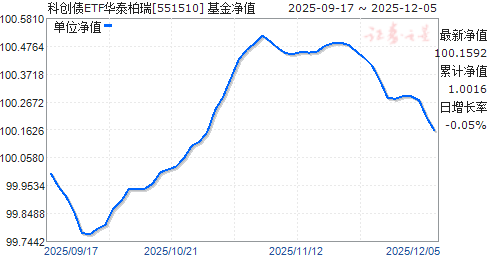 ƴծETF̩(551510)ֵ