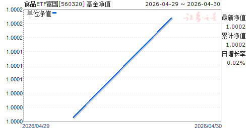 ʳƷETF����(560320)��ֵ����