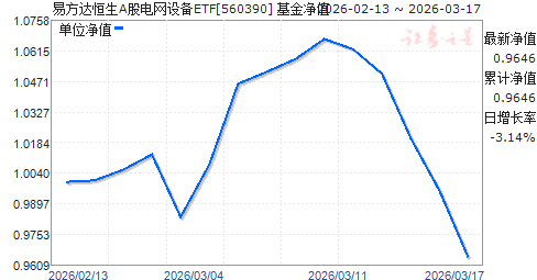 �׷������A�ɵ����豸ETF(560390)��ֵ����