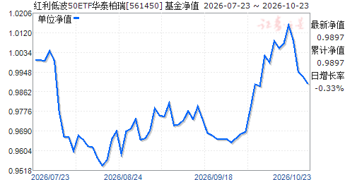 �����Ͳ�50ETF��̩����(561450)��ֵ����