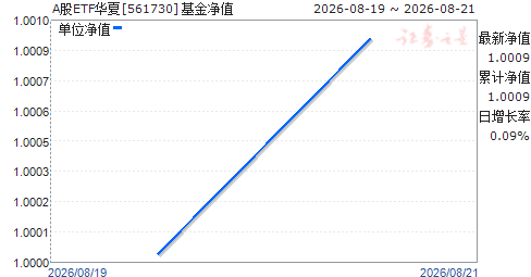 A��ETF����(561730)��ֵ����