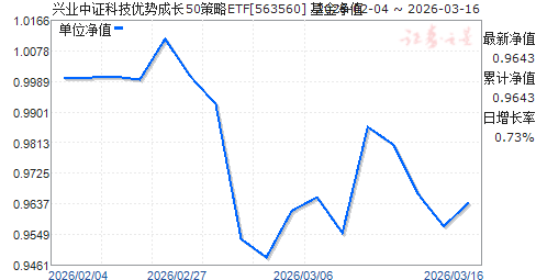 ��ҵ��֤�Ƽ����Ƴɳ�50����ETF(563560)��ֵ����