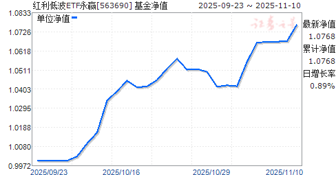 ͲETFӮ(563690)ֵ