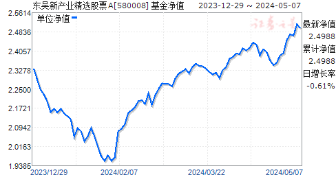 东吴新产业精选股票A(580008)净值走势