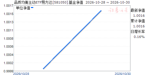 Ʒ�ʾ�������ETF�׷���(581050)��ֵ����