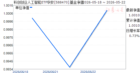 �ƴ���ҵ�˹�����ETF����(588470)��ֵ����
