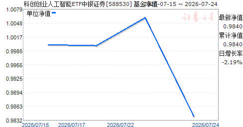 �ƴ���ҵ�˹�����ETF����֤ȯ(588530)��ֵ����