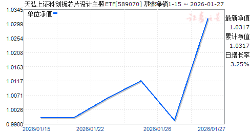 �����֤�ƴ���оƬ�������ETF(589070)��ֵ����