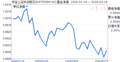 ������֤�ƴ���оƬETF(589190)��ֵ����