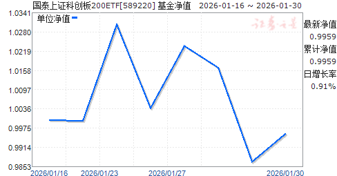 ��̩��֤�ƴ���200ETF(589220)��ֵ����