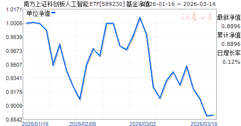 �Ϸ���֤�ƴ����˹�����ETF(589230)��ֵ����