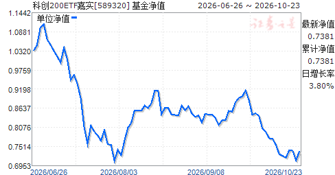 �ƴ�200ETF��ʵ(589320)��ֵ����