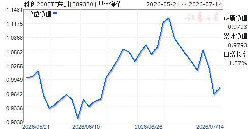 �ƴ�200ETF����(589330)��ֵ����