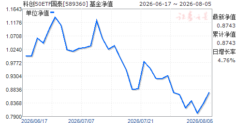 �ƴ�50ETF��̩(589360)��ֵ����