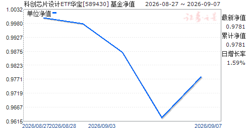 �ƴ�оƬ���ETF����(589430)��ֵ����