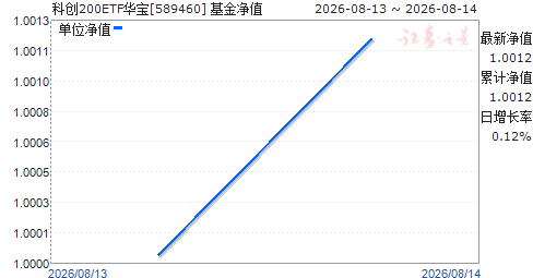 �ƴ�200ETF����(589460)��ֵ����