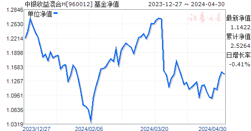 中银收益H(960012)净值走势