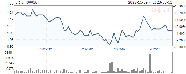 天创1(400036)