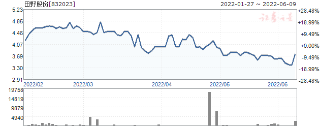 田野股份(832023)_三板股票行情_证券之星